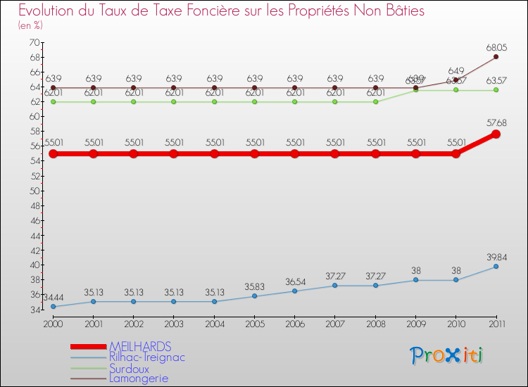 Evolution du taux de la taxe foncière sur les immeubles et terrains non batis pour MEILHARDS et les communes proches Comparaison des taux de la taxe foncière sur les immeubles et terrains non batis pour MEILHARDS et les communes voisines