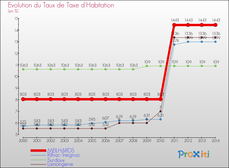 Evolution du taux de la taxe d'habitation pour MEILHARDS et les communes proches de 2000 à 2014 Comparaison des taux de la taxe d'habitation pour MEILHARDS et les communes voisines de 2000 à 2014