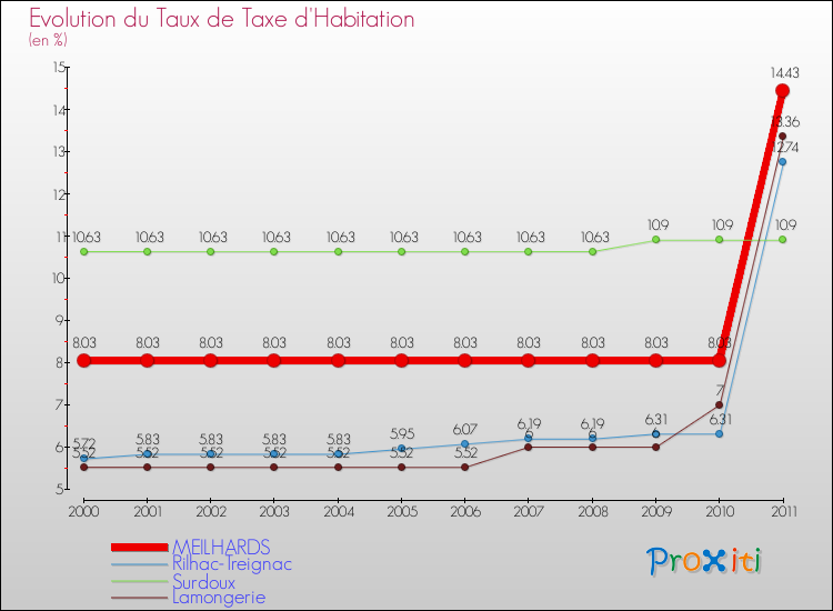 Evolution du taux de la taxe d'habitation pour MEILHARDS et les communes proches Comparaison des taux de la taxe d'habitation pour MEILHARDS et les communes voisines