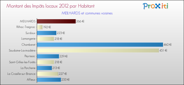 Montant des impôts locaux par Habitant pour MEILHARDS et les communes proches Comparaison des impôts locaux par habitant pour MEILHARDS et les communes voisines