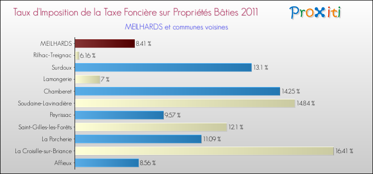 Taux d'imposition de la taxe foncière sur le bati 2011 pour MEILHARDS et les communes proches Comparaison des taux d'imposition de la taxe foncière sur le bati 2011 pour MEILHARDS et les communes voisines