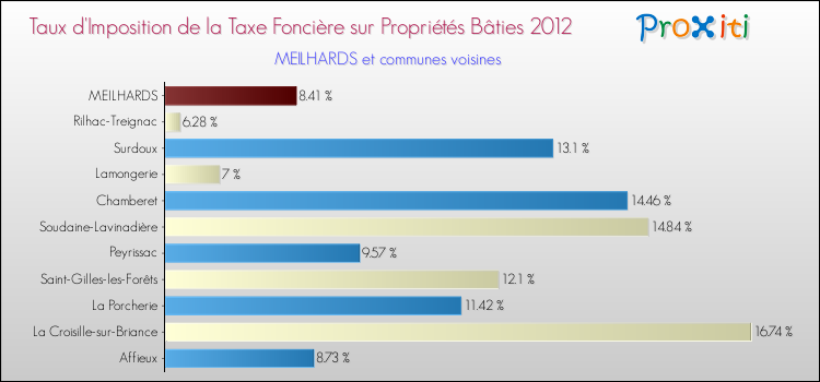 Taux d'imposition de la taxe foncière sur le bati 2012 pour MEILHARDS et les communes proches Comparaison des taux d'imposition de la taxe foncière sur le bati 2012 pour MEILHARDS et les communes voisines