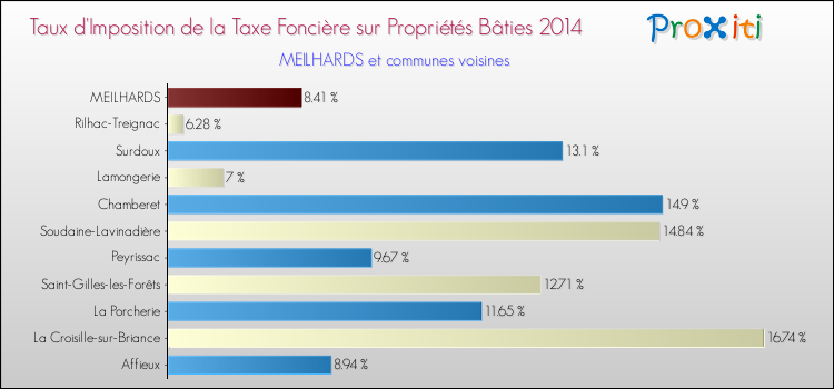 Taux d'imposition de la taxe foncière sur le bati 2014 pour MEILHARDS et les communes proches Comparaison des taux d'imposition de la taxe foncière sur le bati 2014 pour MEILHARDS et les communes voisines
