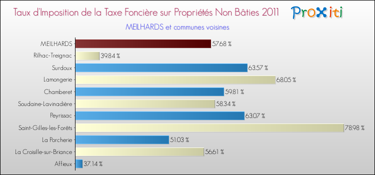 Taux d'imposition de la taxe foncière sur les immeubles et terrains non batis 2011 pour MEILHARDS et les communes proches Comparaison des taux d'imposition de la taxe foncière sur les immeubles et terrains non batis 2011 pour MEILHARDS et les communes voisines