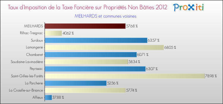 Taux d'imposition de la taxe foncière sur les immeubles et terrains non batis 2012 pour MEILHARDS et les communes proches Comparaison des taux d'imposition de la taxe foncière sur les immeubles et terrains non batis 2012 pour MEILHARDS et les communes voisines