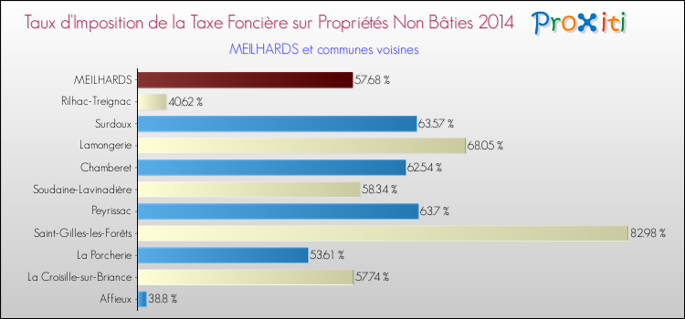 Taux d'imposition de la taxe foncière sur les immeubles et terrains non batis 2014 pour MEILHARDS et les communes proches Comparaison des taux d'imposition de la taxe foncière sur les immeubles et terrains non batis 2014 pour MEILHARDS et les communes voisines