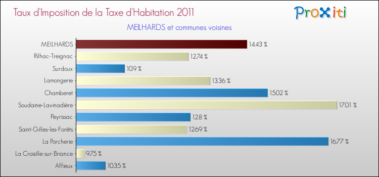 Taux d'imposition de la taxe d'habitation 2011 pour MEILHARDS et les communes proches Comparaison des taux d'imposition de la taxe d'habitation 2011 pour MEILHARDS et les communes voisines