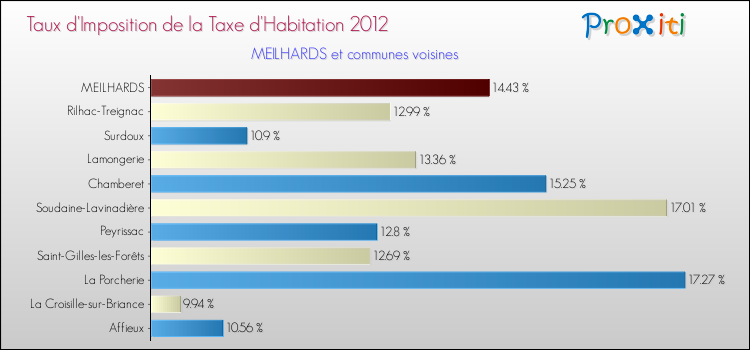 Taux d'imposition de la taxe d'habitation 2012 pour MEILHARDS et les communes proches Comparaison des taux d'imposition de la taxe d'habitation 2012 pour MEILHARDS et les communes voisines