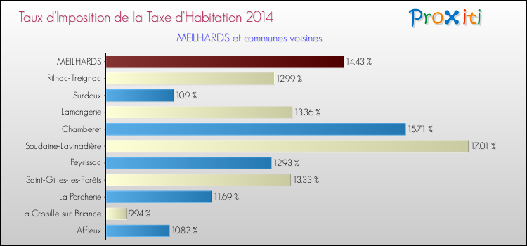 Taux d'imposition de la taxe d'habitation 2014 pour MEILHARDS et les communes proches Comparaison des taux d'imposition de la taxe d'habitation 2014 pour MEILHARDS et les communes voisines