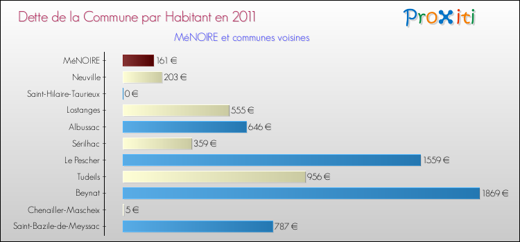 Dette par habitant de la commune en 2011 pour MéNOIRE et les communes proches Comparaison de la dette par habitant de la commune en 2011 pour MéNOIRE et les communes voisines