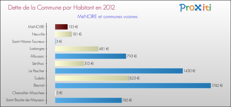 Dette par habitant de la commune en 2012 pour MéNOIRE et les communes proches Comparaison de la dette par habitant de la commune en 2012 pour MéNOIRE et les communes voisines
