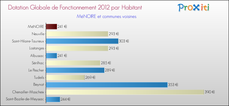 Montant des dotations globales de fonctionnement DGF par Habitant pour MéNOIRE et les communes proches Comparaison des des dotations globales de fonctionnement DGF par habitant pour MéNOIRE et les communes voisines