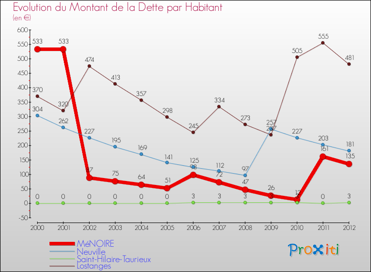 Evolution de la dette par habitant pour la commune de MéNOIRE et les communes proches de 2000 à 2012 Comparaison de la dette par habitant pour MéNOIRE et les communes voisines de 2000 à 2012