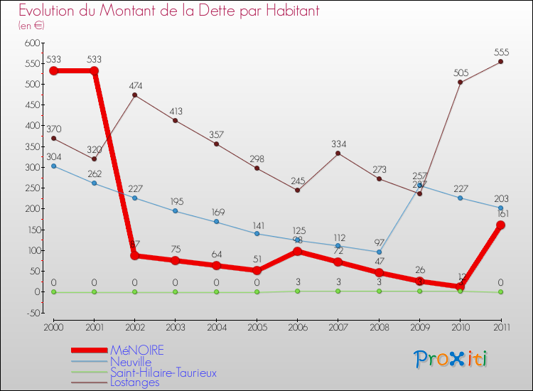 Evolution de la dette par habitant pour la commune de MéNOIRE et les communes proches Comparaison de la dette par habitant pour MéNOIRE et les communes voisines