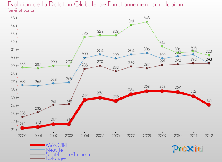 Evolution et montant de la dotation globale de fonctionnement par Habitant pour MéNOIRE et les communes proches Comparaison des dotations globales de fonctionnement par habitant pour MéNOIRE et les communes voisines