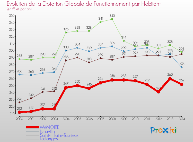 Evolution et montant de la dotation globale de fonctionnement par Habitant pour MéNOIRE et les communes proches de 2000 à 2014. Comparaison des dotations globales de fonctionnement par habitant pour MéNOIRE et les communes voisines de 2000 à 2014.