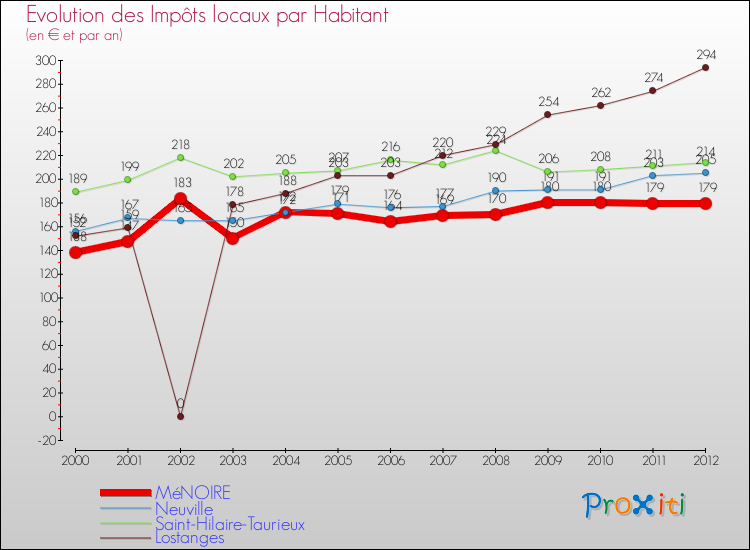 Evolution et montant des impôts locaux par Habitant pour MéNOIRE et les communes proches Comparaison des impôts locaux par habitant pour MéNOIRE et les communes voisines