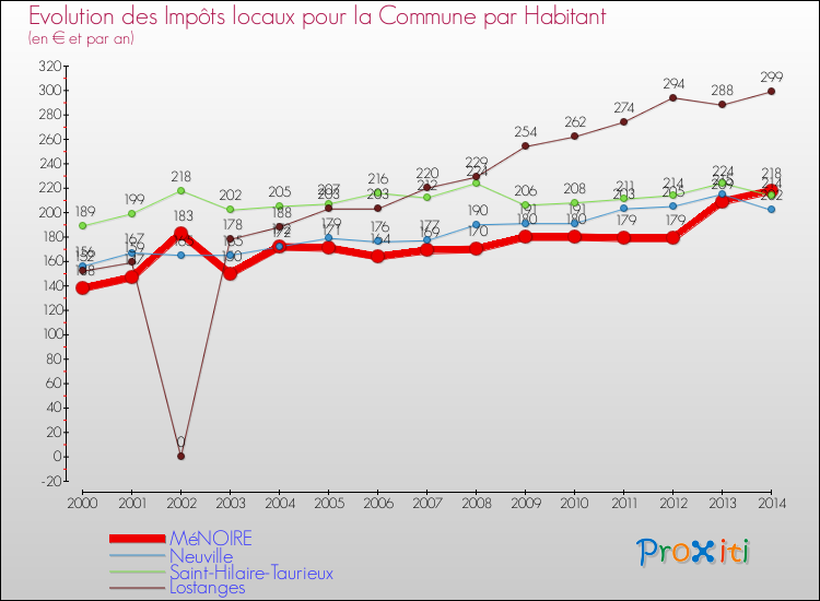 Evolution et montant des impôts locaux par Habitant pour MéNOIRE et les communes proches de 2000 à 2014 Comparaison des impôts locaux par habitant pour MéNOIRE et les communes voisines de 2000 à 2014