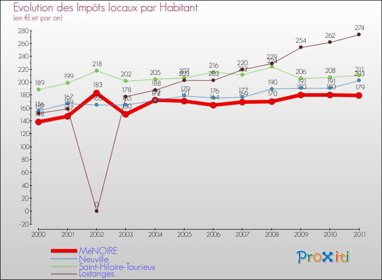 Evolution et montant des impôts locaux par Habitant pour MéNOIRE et les communes proches Comparaison des impôts locaux par habitant pour MéNOIRE et les communes voisines