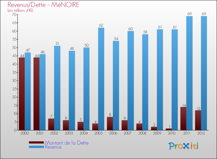 Evolution comparée de la dette et des revenus pour la commune de MéNOIRE de 2000 à 2012 Comparaison de la dette et des revenus pour MéNOIRE de 2000 à 2012