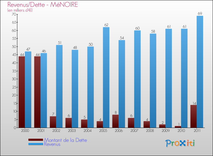 Evolution comparée de la dette et des revenus pour la commune de MéNOIRE de 2000 à 2011 Comparaison de la dette et des revenus pour MéNOIRE de 2000 à 2011