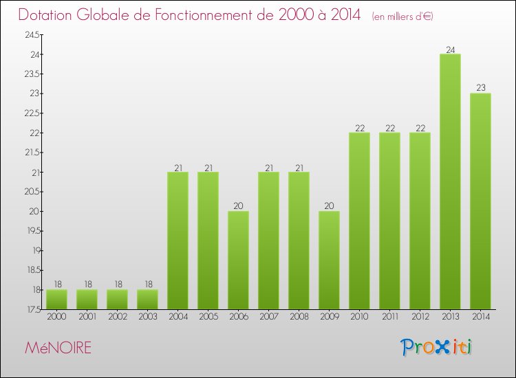 Evolution du montant de la Dotation Globale de Fonctionnement pour la commune de MéNOIRE de 2000 à 2014 Evolution du montant de la Dotation Globale de Fonctionnement pour MéNOIRE de 2000 à 2014