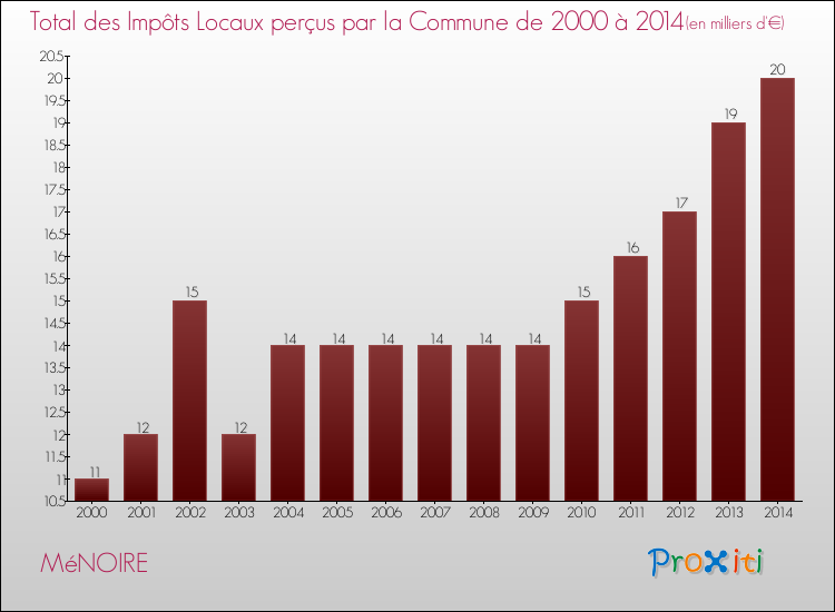 Evolution des Impôts Locaux pour la commune de MéNOIRE de 2000 à 2014 Evolution des Impôts Locaux pour MéNOIRE de 2000 à 2014