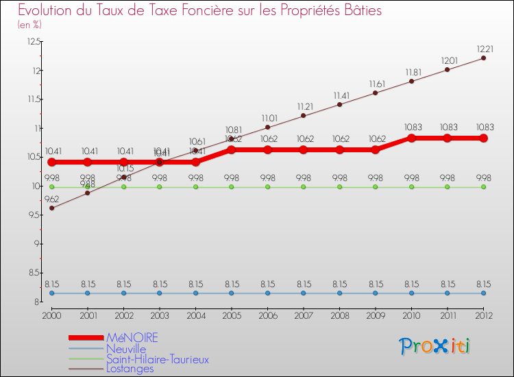 Evolution du taux de la taxe foncière sur le bati pour MéNOIRE et les communes proches de 2000 à 2012 Comparaison des taux de taxe foncière sur le bati pour MéNOIRE et les communes voisines de 2000 à 2012