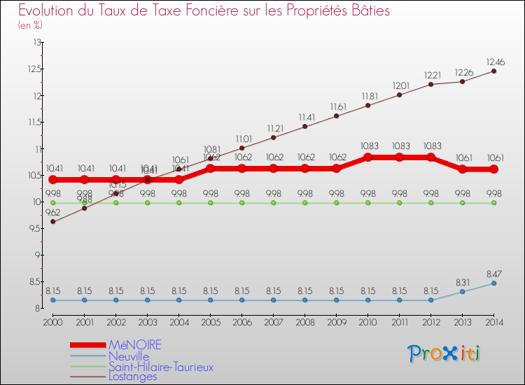 Evolution du taux de la taxe foncière sur le bati pour MéNOIRE et les communes proches de 2000 à 2014 Comparaison des taux de taxe foncière sur le bati pour MéNOIRE et les communes voisines de 2000 à 2014