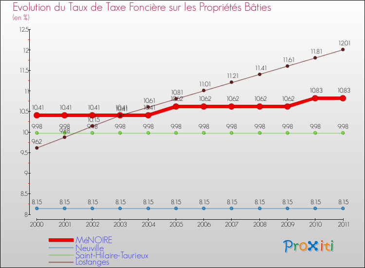 Evolution du taux de la taxe foncière sur le bati pour MéNOIRE et les communes proches Comparaison des taux de taxe foncière sur le bati pour MéNOIRE et les communes voisines
