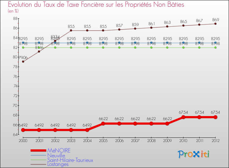 Evolution du taux de la taxe foncière sur les immeubles et terrains non batis pour MéNOIRE et les communes proches de 2000 à 2012 Comparaison des taux de la taxe foncière sur les immeubles et terrains non batis pour MéNOIRE et les communes voisines de 2000 à 2012
