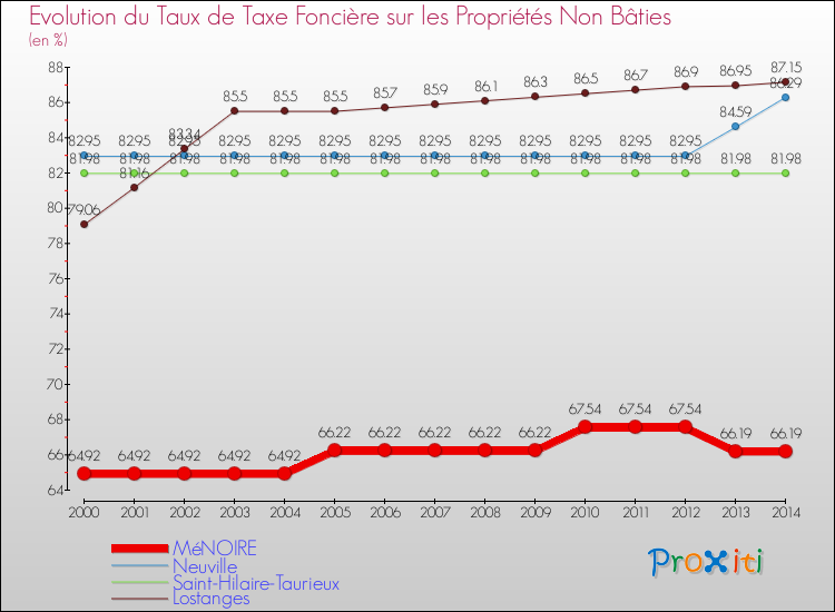 Evolution du taux de la taxe foncière sur les immeubles et terrains non batis pour MéNOIRE et les communes proches de 2000 à 2014 Comparaison des taux de la taxe foncière sur les immeubles et terrains non batis pour MéNOIRE et les communes voisines de 2000 à 2014