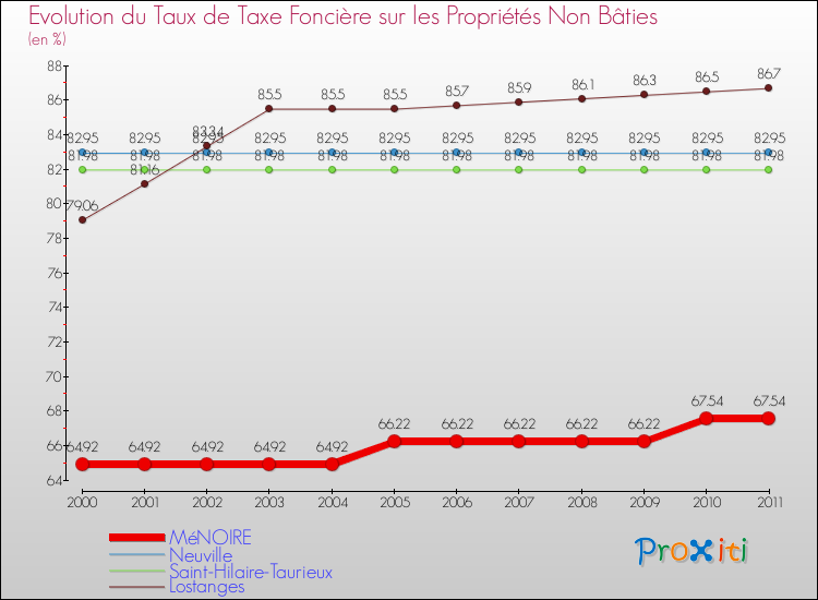 Evolution du taux de la taxe foncière sur les immeubles et terrains non batis pour MéNOIRE et les communes proches Comparaison des taux de la taxe foncière sur les immeubles et terrains non batis pour MéNOIRE et les communes voisines