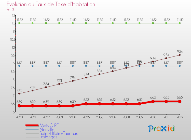 Evolution du taux de la taxe d'habitation pour MéNOIRE et les communes proches Comparaison des taux de la taxe d'habitation pour MéNOIRE et les communes voisines