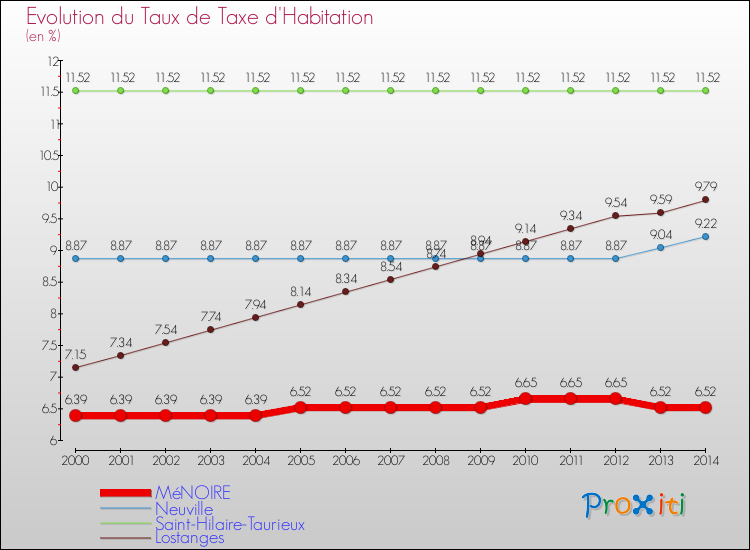 Evolution du taux de la taxe d'habitation pour MéNOIRE et les communes proches de 2000 à 2014 Comparaison des taux de la taxe d'habitation pour MéNOIRE et les communes voisines de 2000 à 2014