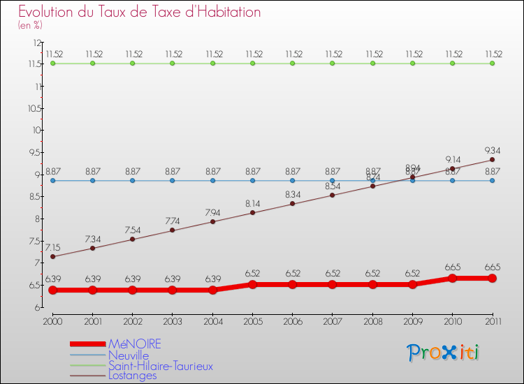 Evolution du taux de la taxe d'habitation pour MéNOIRE et les communes proches Comparaison des taux de la taxe d'habitation pour MéNOIRE et les communes voisines