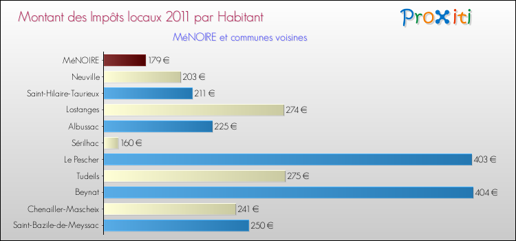 Montant des impôts locaux par Habitant pour MéNOIRE et les communes proches Comparaison des impôts locaux par habitant pour MéNOIRE et les communes voisines