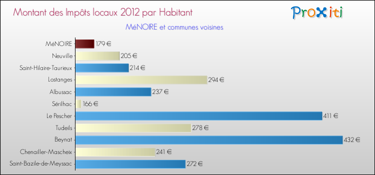 Montant des impôts locaux par Habitant pour MéNOIRE et les communes proches Comparaison des impôts locaux par habitant pour MéNOIRE et les communes voisines