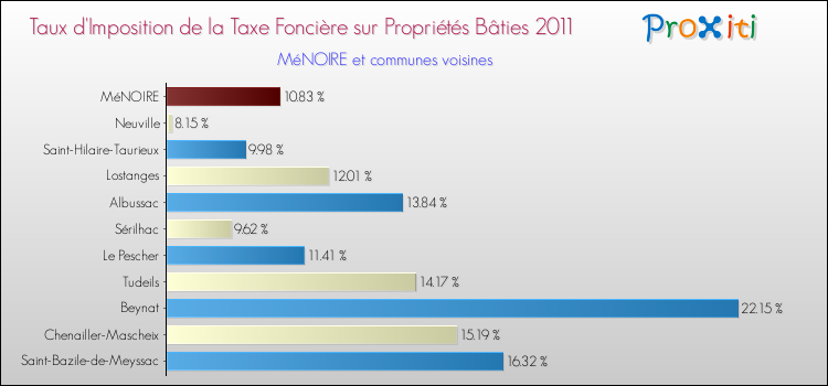 Taux d'imposition de la taxe foncière sur le bati 2011 pour MéNOIRE et les communes proches Comparaison des taux d'imposition de la taxe foncière sur le bati 2011 pour MéNOIRE et les communes voisines