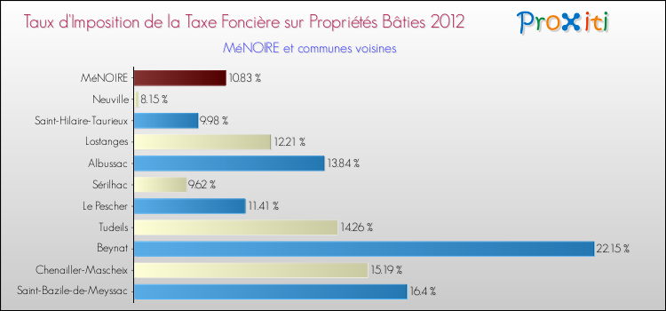 Taux d'imposition de la taxe foncière sur le bati 2012 pour MéNOIRE et les communes proches Comparaison des taux d'imposition de la taxe foncière sur le bati 2012 pour MéNOIRE et les communes voisines