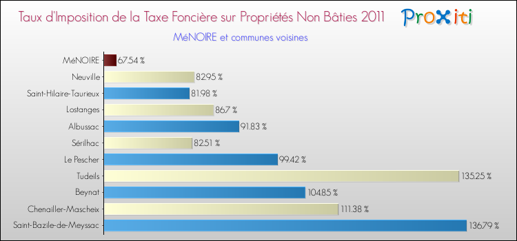 Taux d'imposition de la taxe foncière sur les immeubles et terrains non batis 2011 pour MéNOIRE et les communes proches Comparaison des taux d'imposition de la taxe foncière sur les immeubles et terrains non batis 2011 pour MéNOIRE et les communes voisines