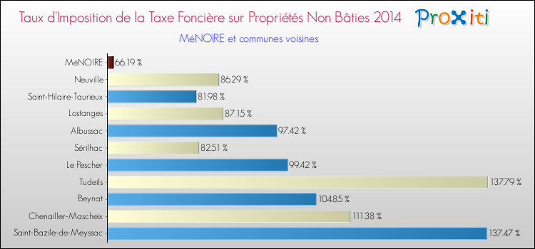 Taux d'imposition de la taxe foncière sur les immeubles et terrains non batis 2014 pour MéNOIRE et les communes proches Comparaison des taux d'imposition de la taxe foncière sur les immeubles et terrains non batis 2014 pour MéNOIRE et les communes voisines