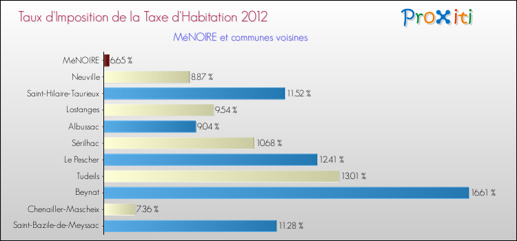 Taux d'imposition de la taxe d'habitation 2012 pour MéNOIRE et les communes proches Comparaison des taux d'imposition de la taxe d'habitation 2012 pour MéNOIRE et les communes voisines