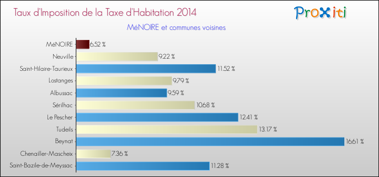 Taux d'imposition de la taxe d'habitation 2014 pour MéNOIRE et les communes proches Comparaison des taux d'imposition de la taxe d'habitation 2014 pour MéNOIRE et les communes voisines