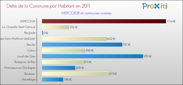 Dette par habitant de la commune en 2011 pour MERCOEUR et les communes proches Comparaison de la dette par habitant de la commune en 2011 pour MERCOEUR et les communes voisines