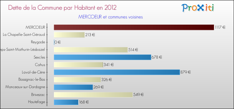 Dette par habitant de la commune en 2012 pour MERCOEUR et les communes proches Comparaison de la dette par habitant de la commune en 2012 pour MERCOEUR et les communes voisines