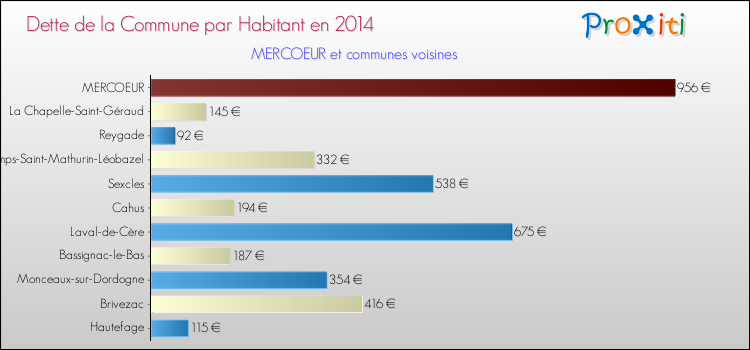 Dette par habitant de la commune en 2014 pour MERCOEUR et les communes proches Comparaison de la dette par habitant de la commune en 2014 pour MERCOEUR et les communes voisines