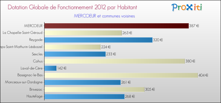 Montant des dotations globales de fonctionnement DGF par Habitant pour MERCOEUR et les communes proches Comparaison des des dotations globales de fonctionnement DGF par habitant pour MERCOEUR et les communes voisines