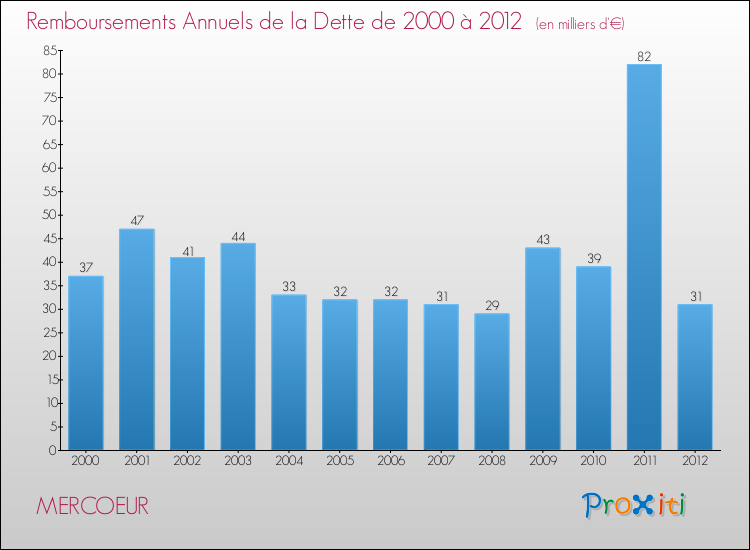 Evolution de l'annuité de la dette pour la commune de MERCOEUR de 2000 à 2012 Annuités de la dette pour MERCOEUR de 2000 à 2012