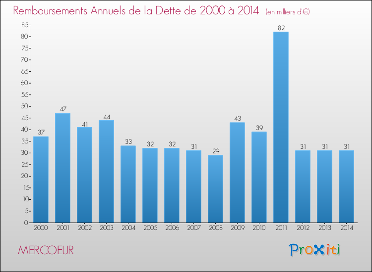 Evolution de l'annuité de la dette pour la commune de MERCOEUR de 2000 à 2014 Annuités de la dette pour MERCOEUR de 2000 à 2014